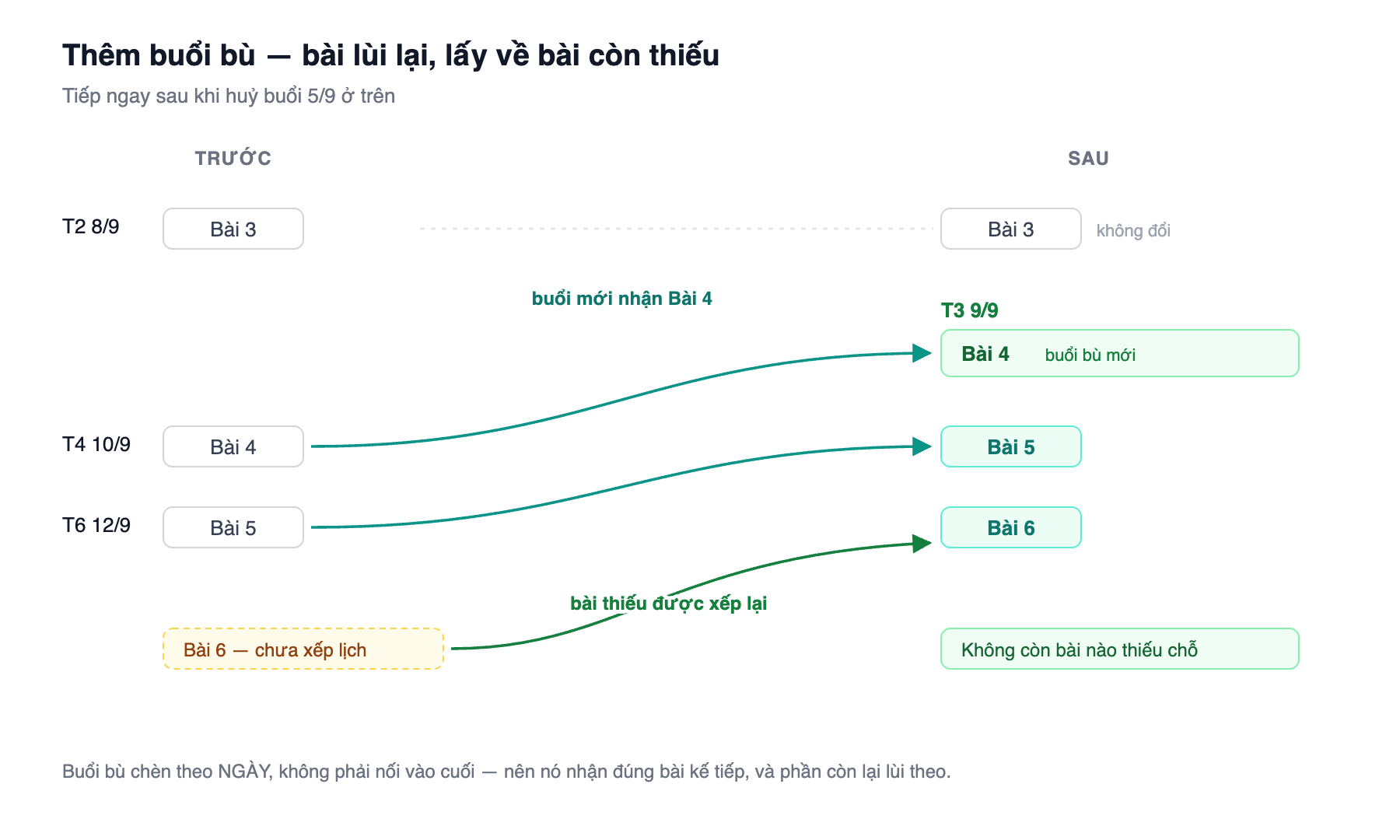 Sơ đồ tiếp nối: buổi bù thứ Ba 9/9 chèn vào giữa và nhận Bài 4; hai mũi tên xanh cho thấy Bài 5 và Bài 6 lùi sang các buổi sau; một mũi tên xanh lá đưa